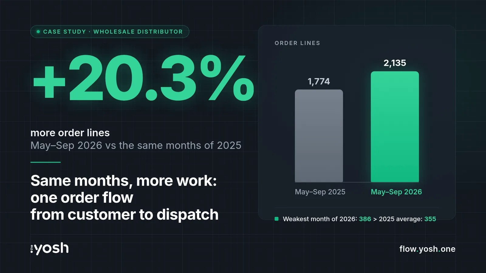 Same months, 20% more work: how a wholesale distributor stabilized its order flow with Yosh Flow