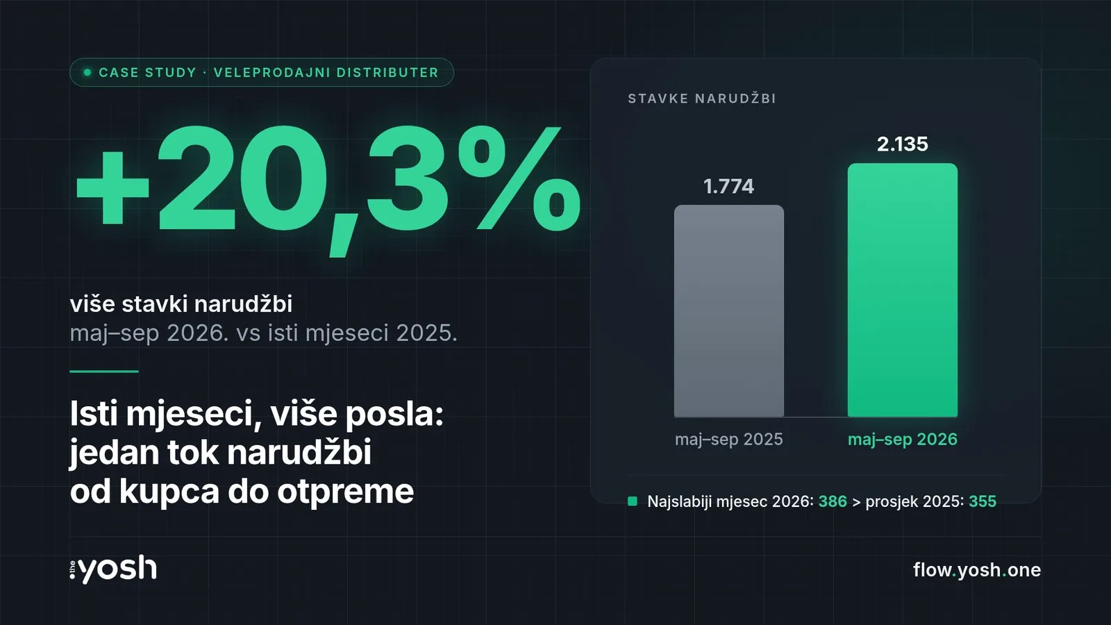Isti mjeseci, 20% više posla: kako je veleprodajni distributer stabilizovao tok narudžbi uz Yosh Flow